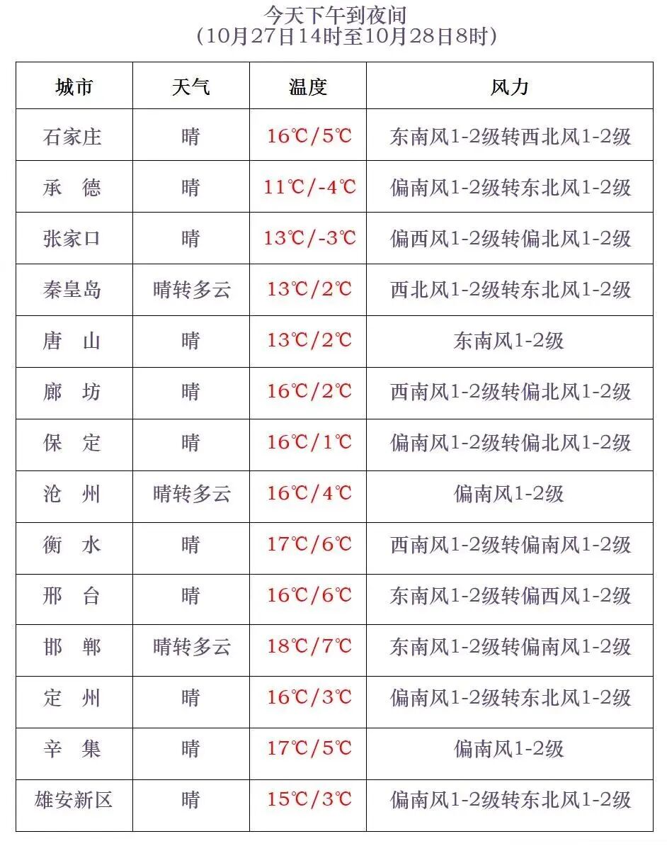 河北省未来三天天气_河北省天气预报_廊坊天气预报