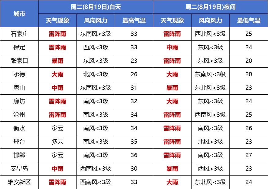 廊坊天气预报_河北省暴雨黄色预警_唐山城市暴雨积涝风险预警