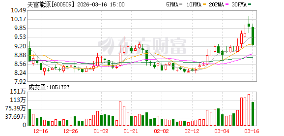 天富能源:截至2026年2月27日公司在册股东人数约6.9万户