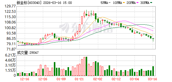 新坐标:公司在2025年10月底建成月产2万套行星滚柱丝杠的产线