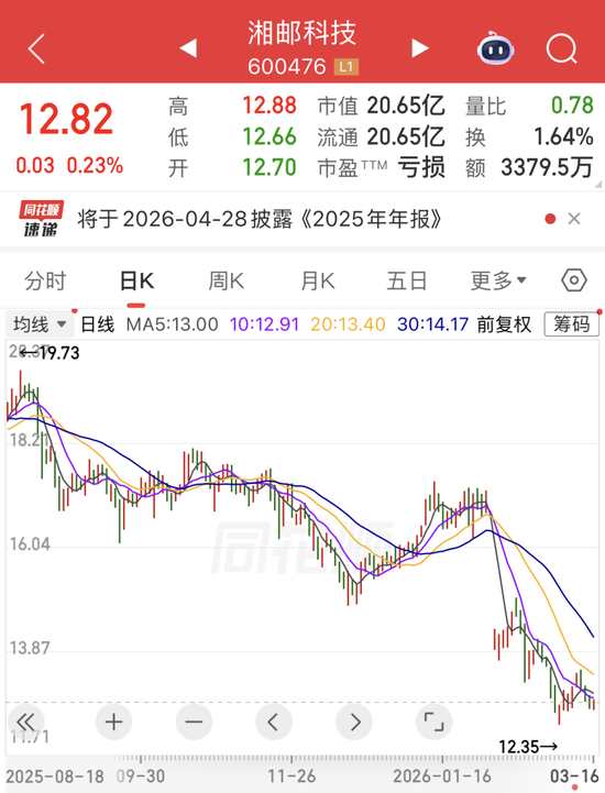 603828、600476,被证监会立案!三部门重磅部署,氢能赛道迎来关键试点!19家公司实现盈利