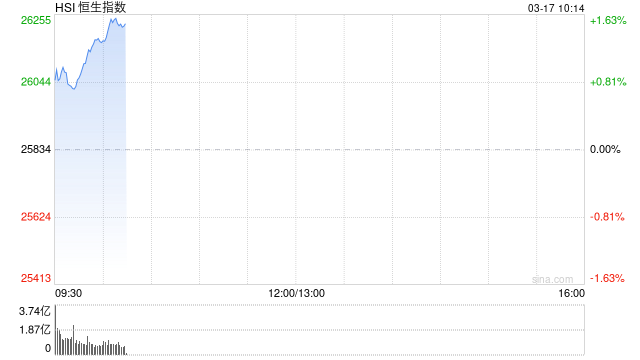 快讯：恒指高开0.4% 科指涨0.5% 科网股活跃 AI应用股高开