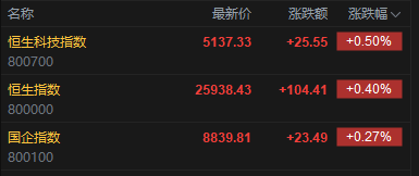 快讯:恒指高开0.4% 科指涨0.5% 科网股活跃 AI应用股高开