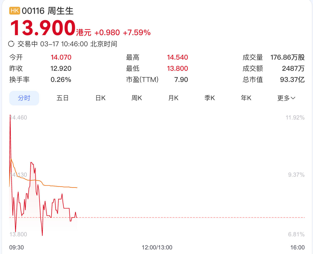金价红利加持!周生生2025年盈利预增超一倍,股价大涨近8%