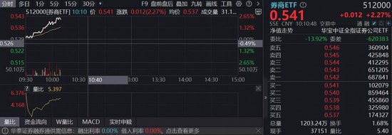 行业并表监管落地,龙头券商集体异动!华宝基金券商ETF(512000)涨超2%!