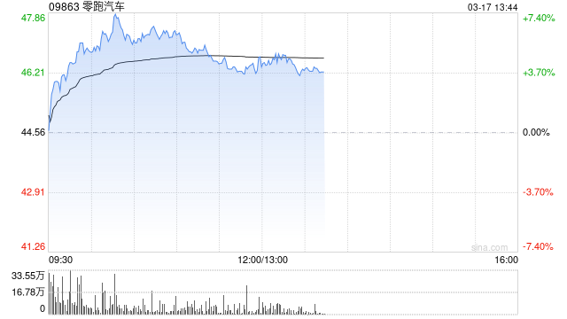 里昂：现予零跑汽车“跑赢大市”评级 强劲产品线及非汽车业务收入抵销压力