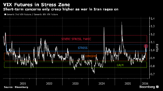 美银调查:投资者担忧伊朗战争和私募信贷 “泡沫化牛市”情绪接近尾声