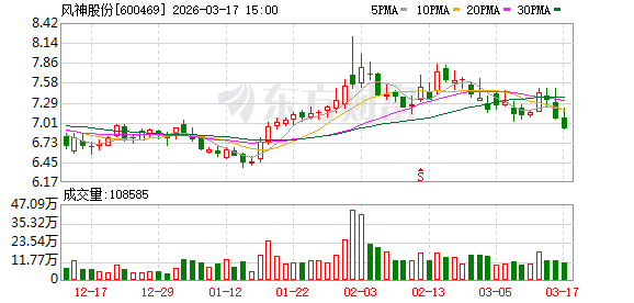 风神股份:公司2025年的1.12万条产能属于理论产能