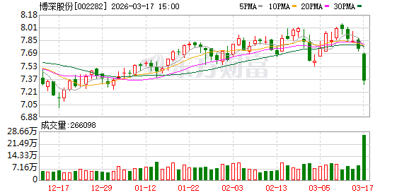 博深股份:2025年第四季度盈利为负