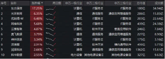 黄仁勋:OpenClaw是下一个ChatGPT!“养龙虾”热潮持续,华宝基金大数据ETF(516700)盘中上探1.64%