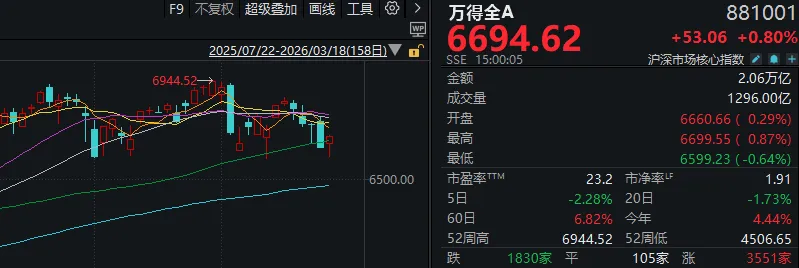 午后,反弹!A股成交额创本月新低,这一方向再度领涨