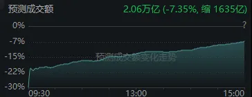 午后，反弹！A股成交额创本月新低，这一方向再度领涨