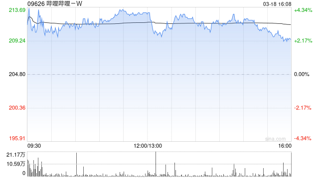 小摩：升级哔哩哔哩-W评级至“增持” 目标价270港元