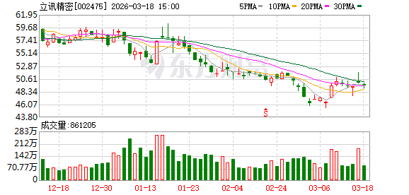 立讯精密:截至2026年2月28日公司累计回购公司股份9900600股