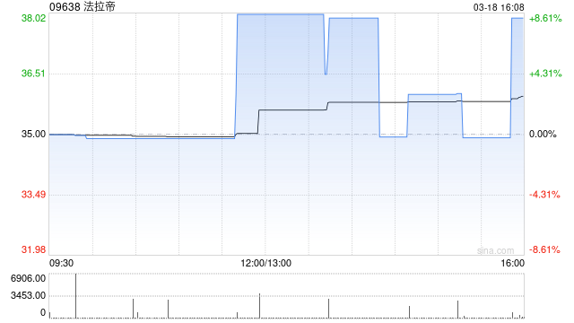 法拉帝：KKCG Maritime已接获2000股股份的有效接纳要约