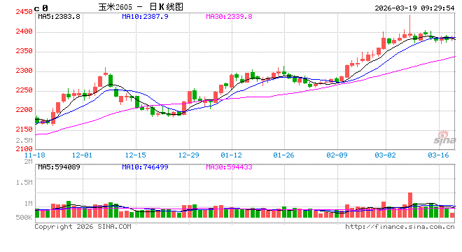 中信建投期货：3月19日农产品早报
