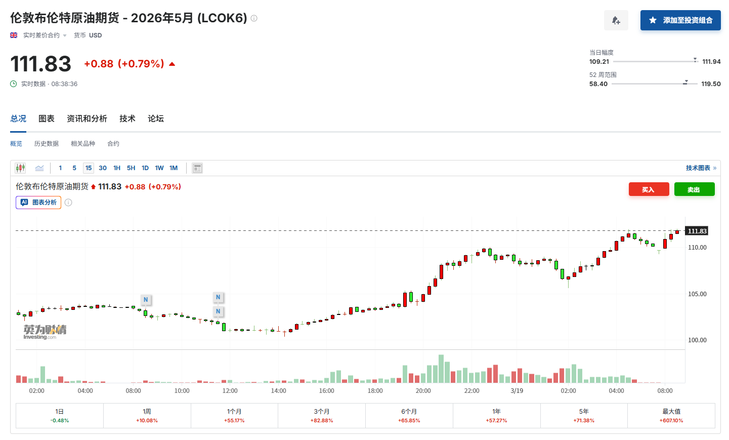 油价涨势难休?顶级能源顾问:或很快超越2008年金融危机峰值!