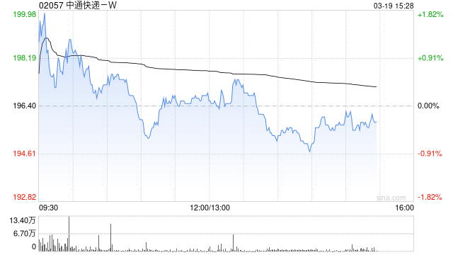 高盛:升中通快递-W目标价至203港元 上调经调整净利润预测