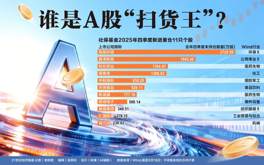 谁是A股“扫货王”?最新社保基金、QFII加仓名单出炉