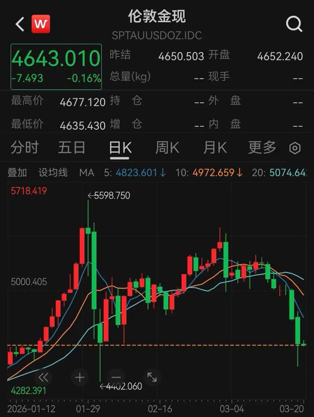 现货黄金持续下挫!多家银行收紧代理个人贵金属业务