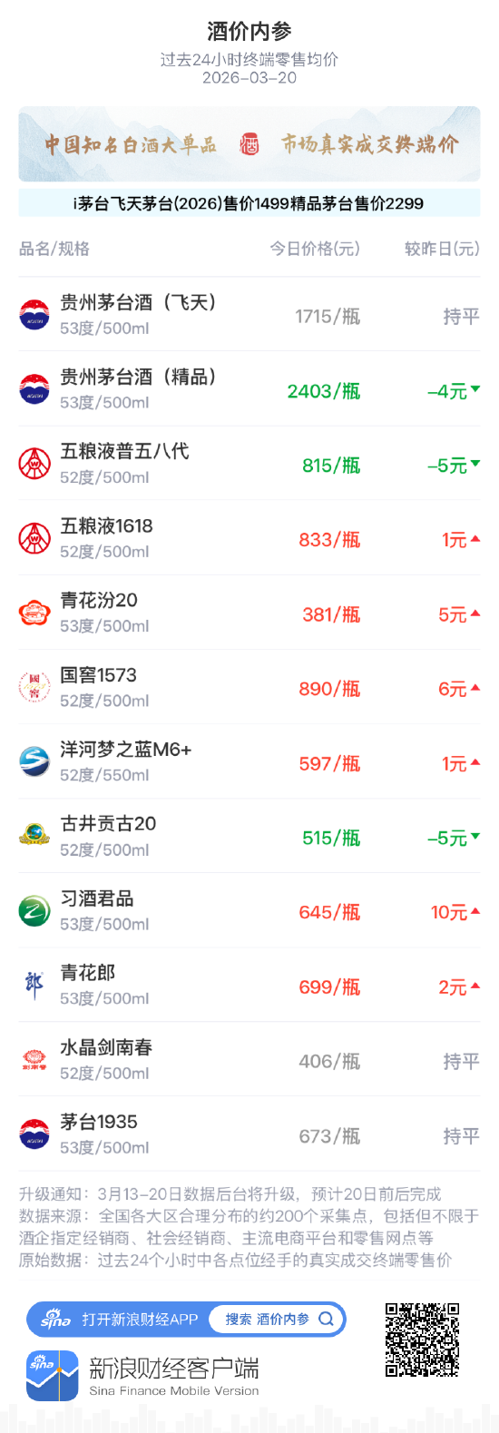 酒价内参3月20日价格发布,精品茅台下调4元