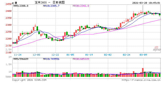中信建投期货:3月20日农产品早报