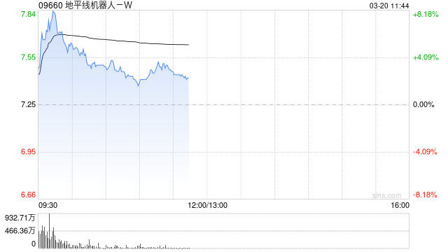 地平线机器人-W绩后涨超6% 2025年度总收入同比增长57.7%