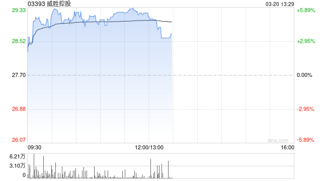 威胜控股午前涨超5% 中泰国际重申“买入”评级