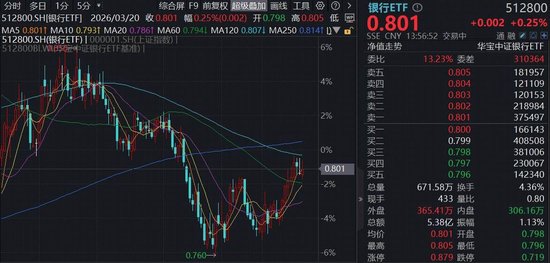 3月以来累计超额逾7%,银行防御价值凸显