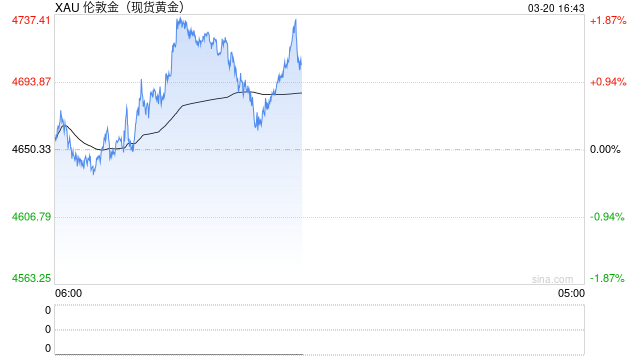黄金下跌，是因为美元融资需求激增？