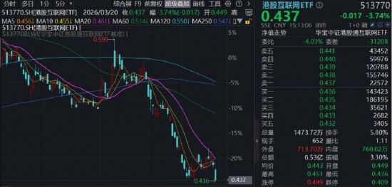 阿里重挫6%，华宝基金港股互联网ETF下探阶段新低，能否迎来修复行情？