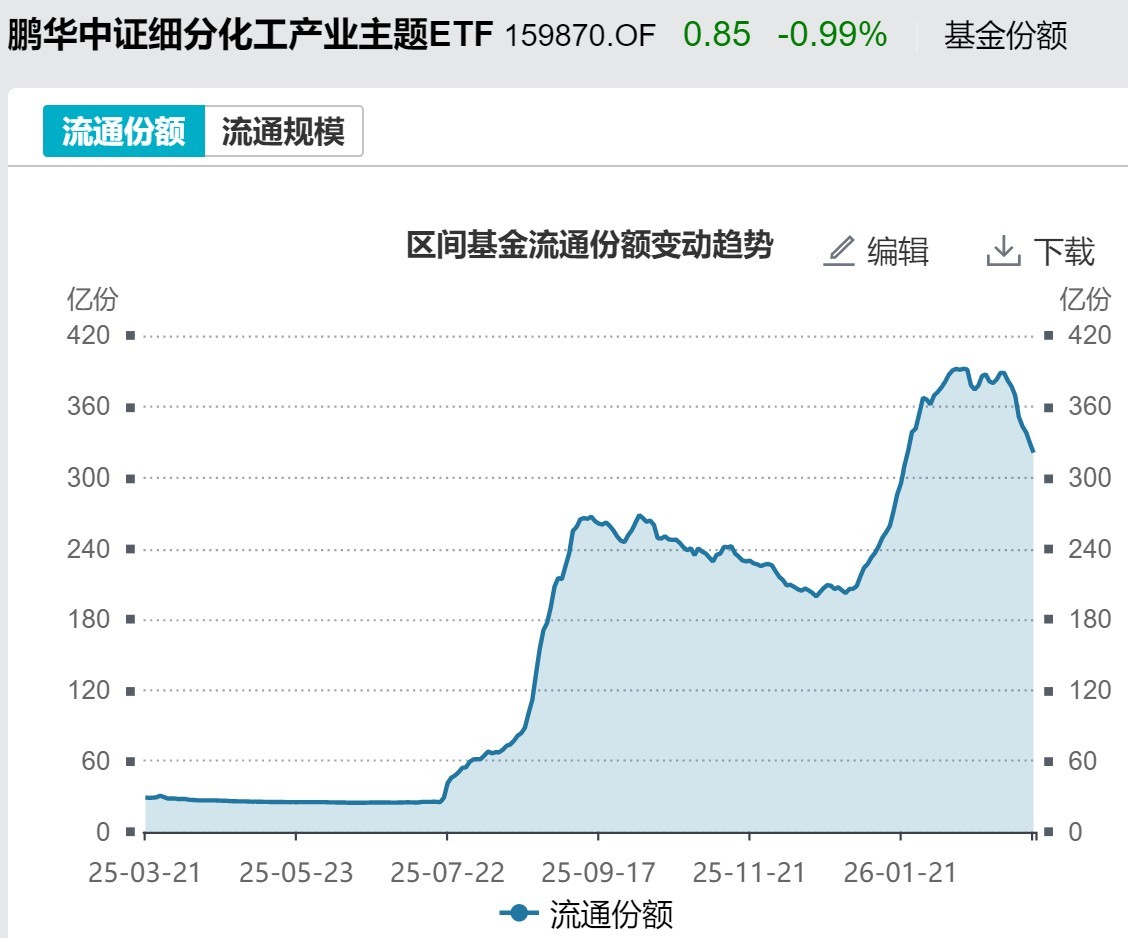 基民懵了！风向突变，行业主题ETF净流出262亿元，火爆的化工遭资金狂抛，有色金属开年来的涨幅已跌完