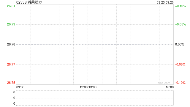 潍柴动力获Wellington Management Group LLP增持约232.5万股 每股作价约28.39港元