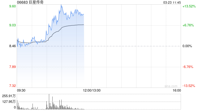 巨星传奇拉升逾13% 周杰伦最新专辑《太阳之子》将在3月25日全球数字发行