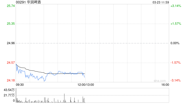 华润啤酒发布年度业绩 股东应占溢利33.71亿元同比减少28.87%