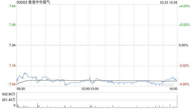 瑞银:香港中华煤气去年核心经营利润升4%符合预期 评级“中性”