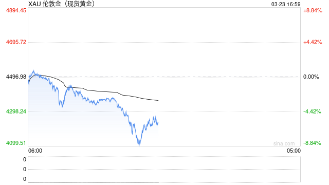 美伊冲突下的反常现象:传统避险逻辑为何失效?