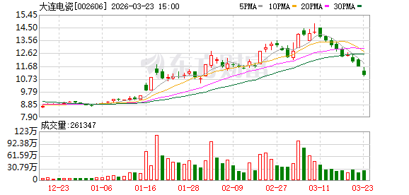 大连电瓷:截至2026年3月20日公司股东人数为43182户