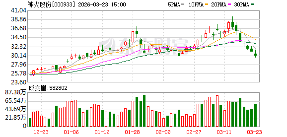 神火股份:2025年净利润同比下降7% 拟10派8元