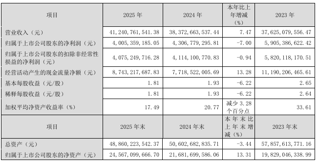 神火股份:2025年净利润同比下降7% 拟10派8元