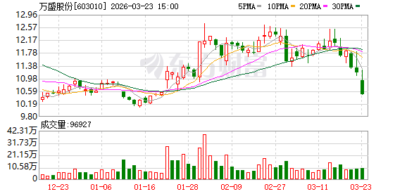 阻燃剂龙头万盛股份年报巨亏9.6亿，潍坊基地减值拖累业绩，郭广昌5年浮亏超8亿
