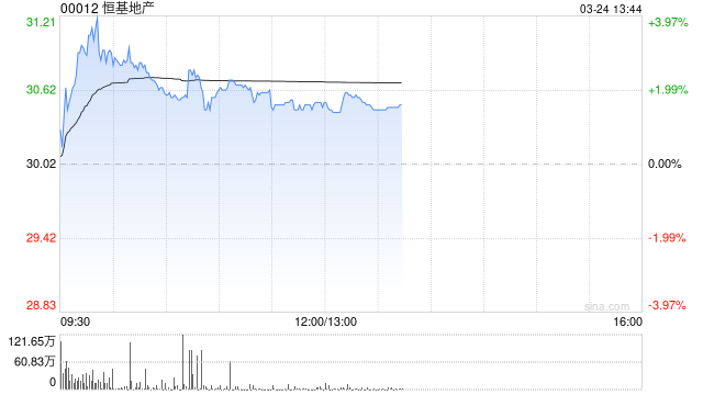 小摩:降恒基地产目标价至35港元 公司目标今年盈利反弹
