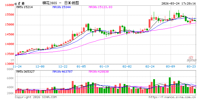 棉花:宏观预期分歧,交易“胀”还是“滞”?