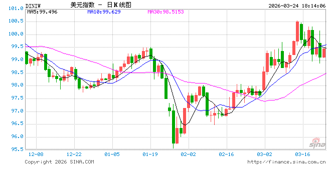 “TACO”交易重燃助推美债短暂反弹，但3月至今全球债市市值已蒸发2.5万亿美元