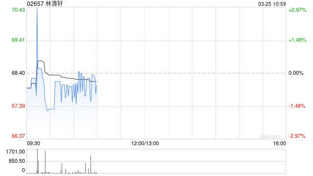 林清轩发布2025年度业绩 净利润3.60亿元同比增长92.90%
