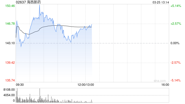海西新药盘中涨超4% HXP056完成一期临床招募并启动二期研究