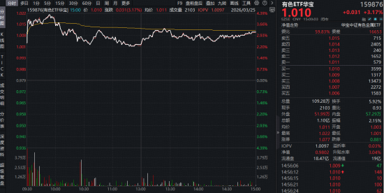 “油涨金跌”行情结束了吗？现货黄金冲上4500美元，华宝基金有色ETF（159876）最高上探4.29%