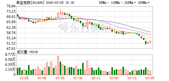 乖宝宠物:公司2026年一季度的经营情况将在相应的定期报告中披露