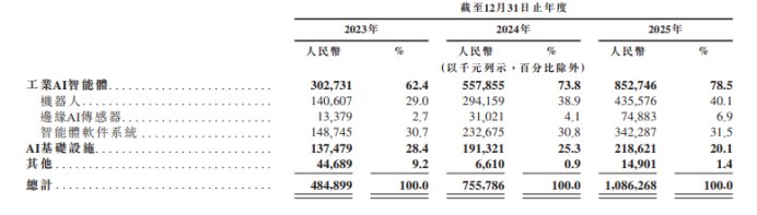 SmartMore港股IPO:主营工业AI智能体 IDG资本、隐山资本等参投