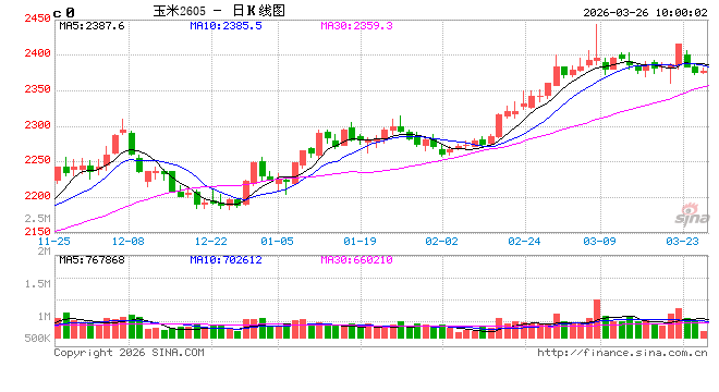 中信建投期货:3月26日农产品早报